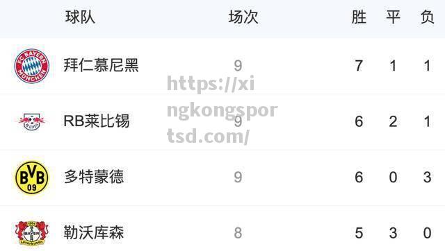 星空体育-拜仁慕尼黑击败多特蒙德，德甲积分榜领先优势扩大_