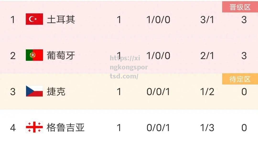 星空体育-捷克大胜汤加，积分榜上升至第二名