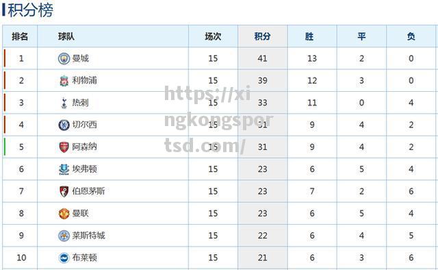 星空体育-利物浦领跑积分榜，保持不败