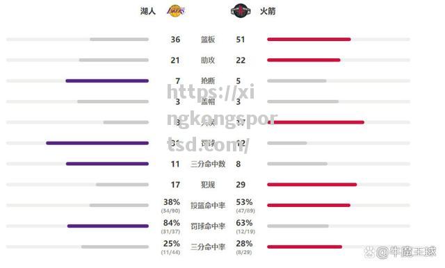 星空体育-NBA东部决赛火箭不敌湖人力争晋级