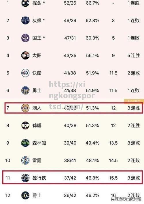 星空体育-NBA勇士队领先太阳队，取得赛季最佳成绩