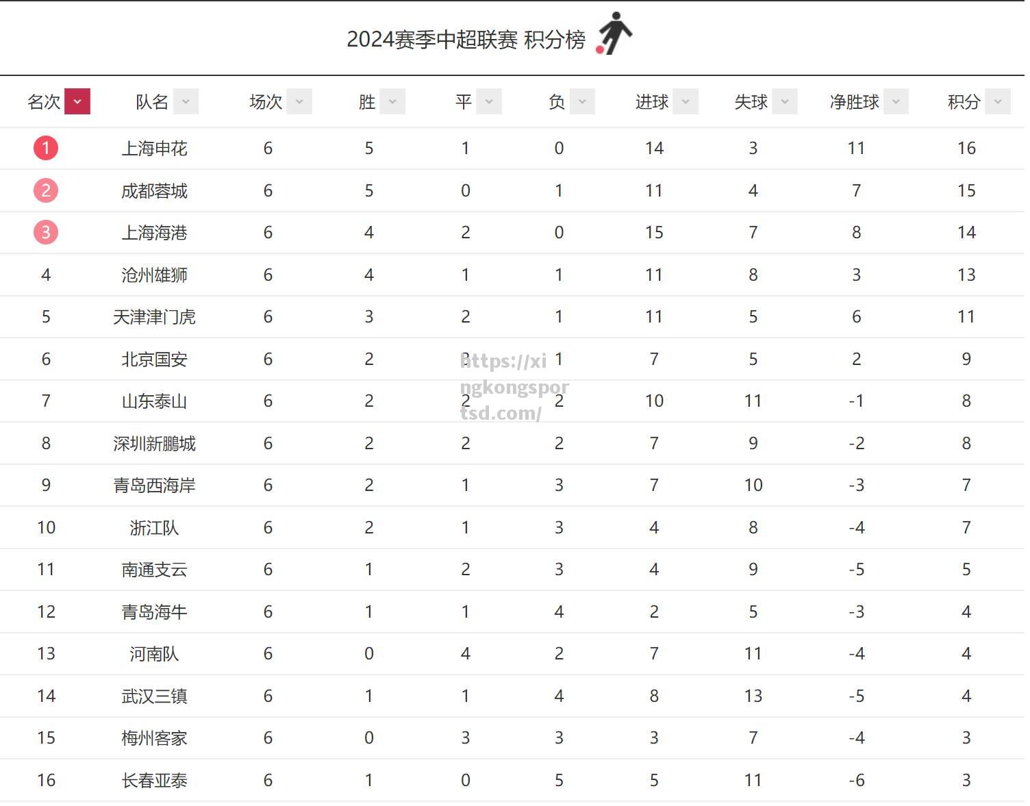 星空体育-国安客场逆转惊险获胜积分上升